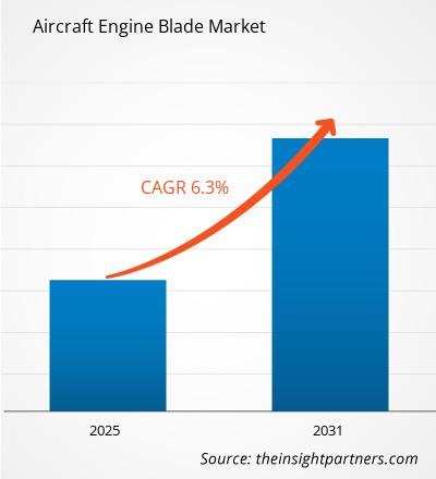 aircraft-engine-blade-market-cagr