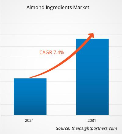 almond-ingredients-market-cagr