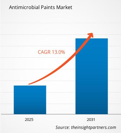 antimicrobial-paints-market-cagr