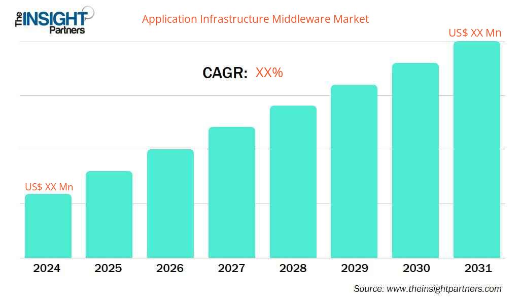 application-infrastructure-middleware-market-cagr