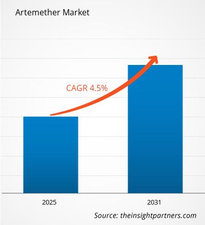 artemether-market-cagr