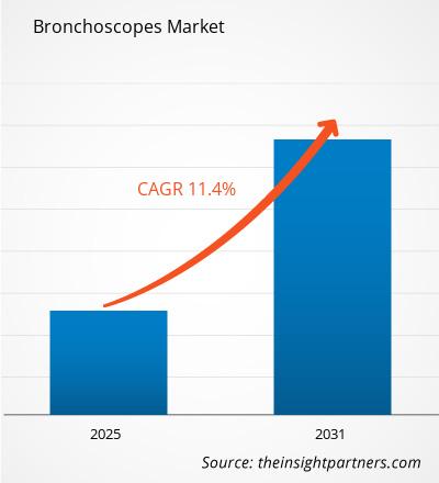 bronchoscopes-market-cagr