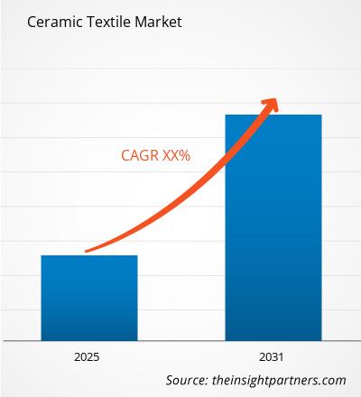 ceramic-textile-market-cagr