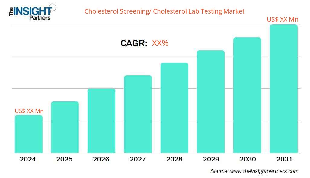 cholesterol-screening-cholesterol-lab-testing-market-cagr