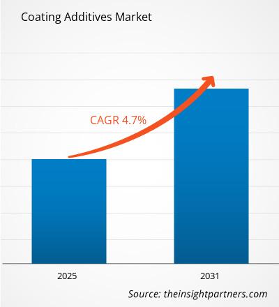 coating-additives-market-cagr