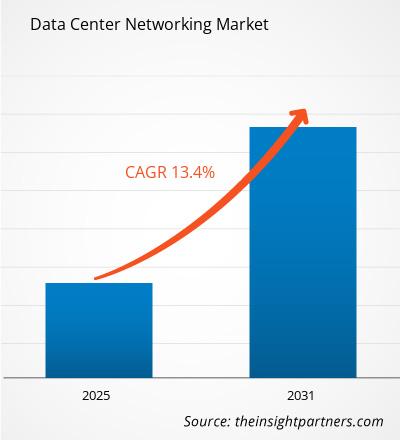 data-center-networking-market-cagr