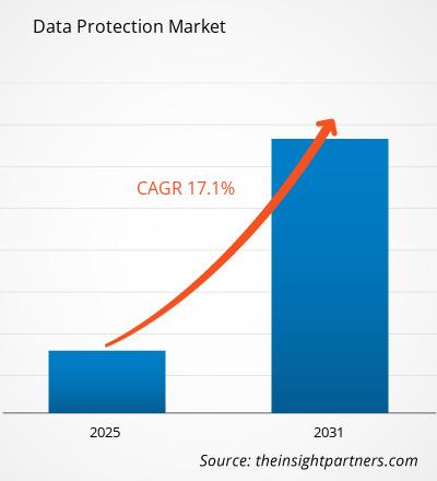 data-protection-market-cagr