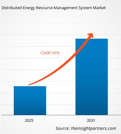 distributed-energy-resource-management-system-market-cagr