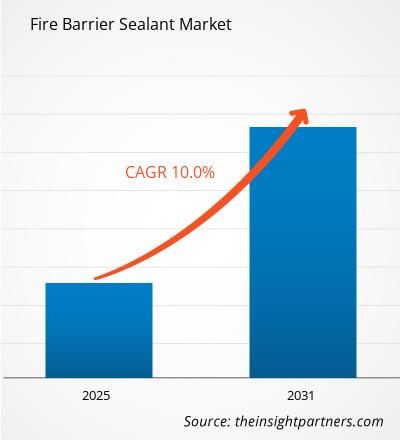 fire-barrier-sealant-market-cagr