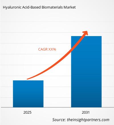 hyaluronic-acid-based-biomaterials-market-cagr