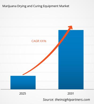 marijuana-drying-and-curing-equipment-market-cagr