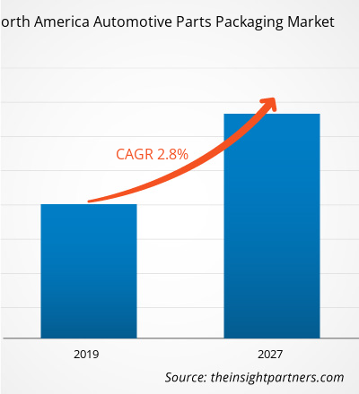 north-america-automotive-parts-packaging-market-cagr