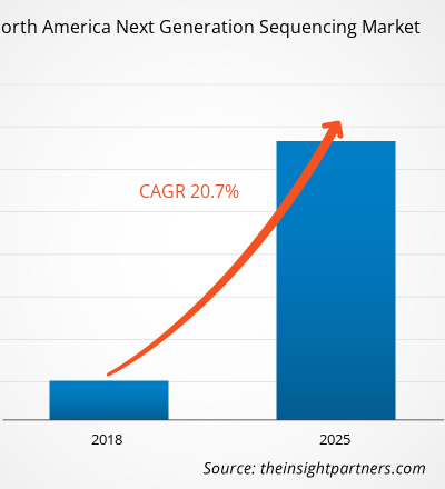 north-america-next-generation-sequencing-market-cagr