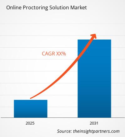 online-proctoring-solution-market-cagr