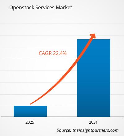 openstack-services-market-cagr