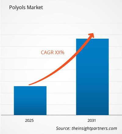 polyols-market-cagr