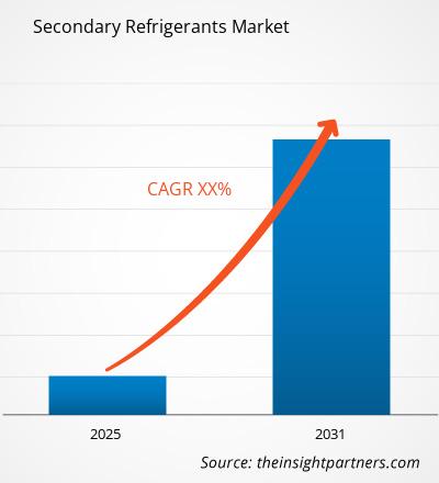 secondary-refrigerants-market-cagr