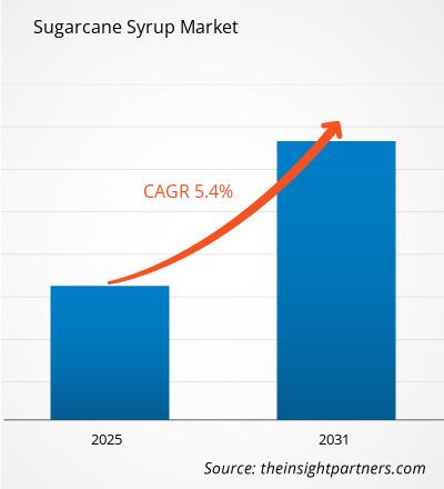 sugarcane-syrup-market-cagr