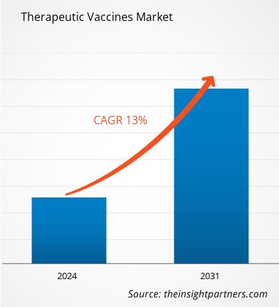 therapeutic-vaccines-market-cagr