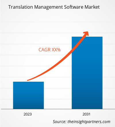 translation-management-software-market-cagr