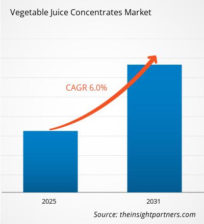 vegetable-juice-concentrates-market-cagr