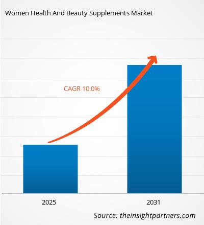 women-health-and-beauty-supplements-market-cagr