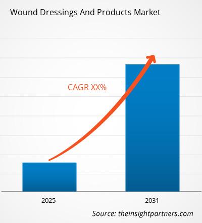 wound-dressings-and-products-market-cagr