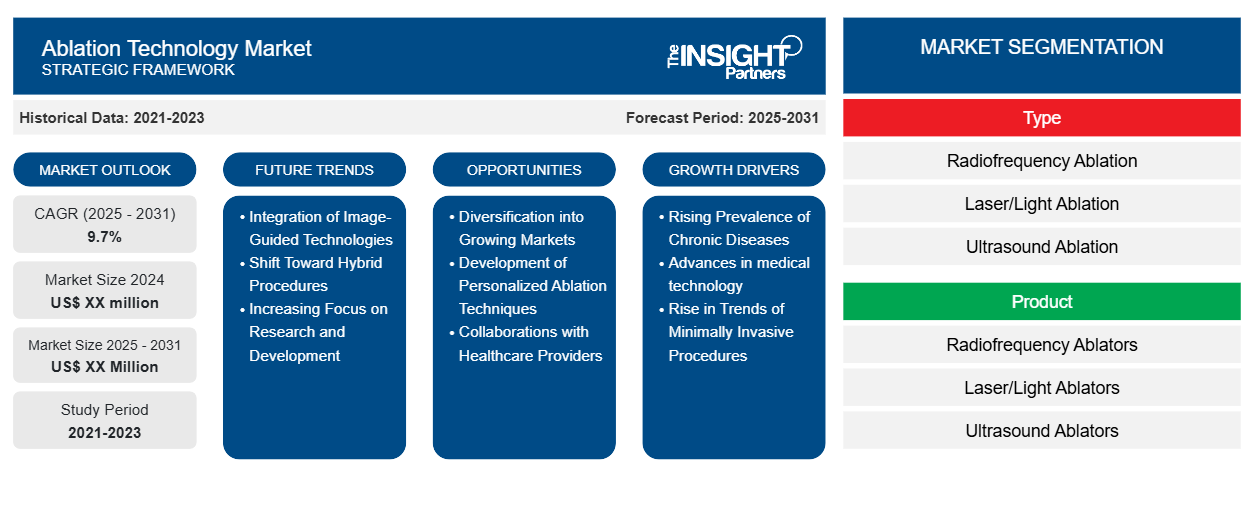 ablation-technology-market