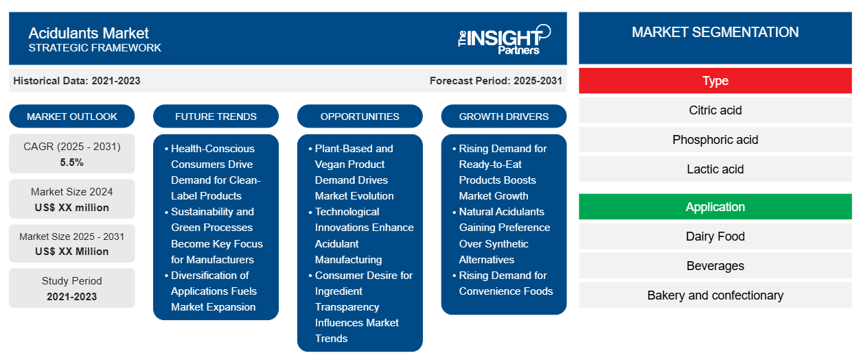 acidulants-market