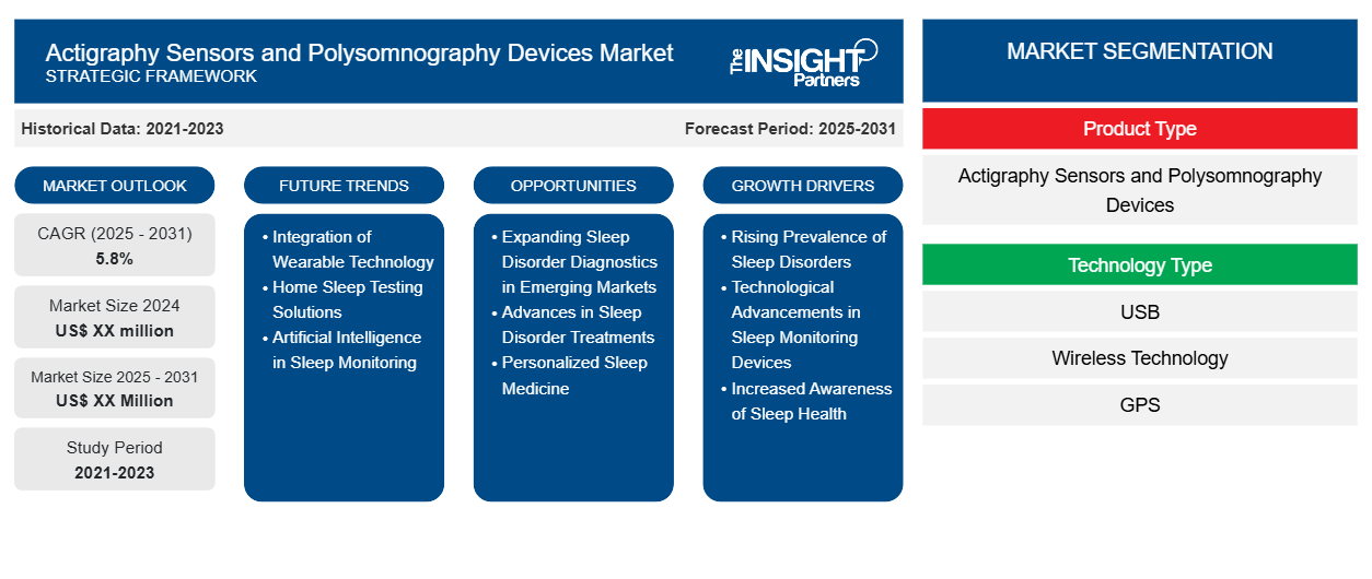 actigraphy-sensors-and-polysomnography-devices-market