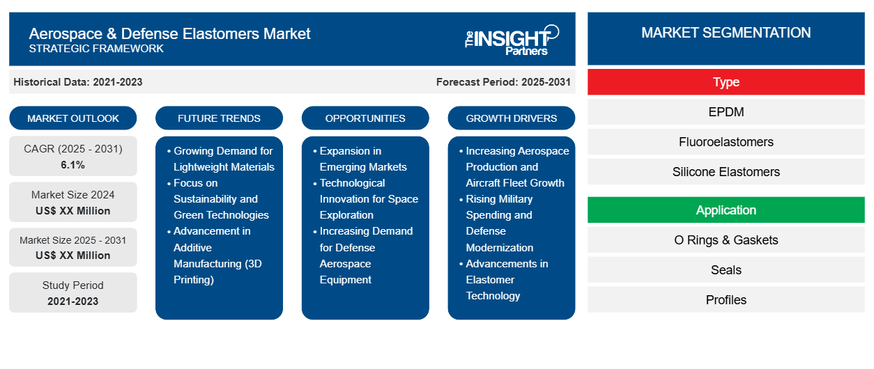 aerospace-and-defense-elastomers-market