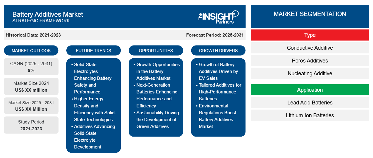 battery-additives-market