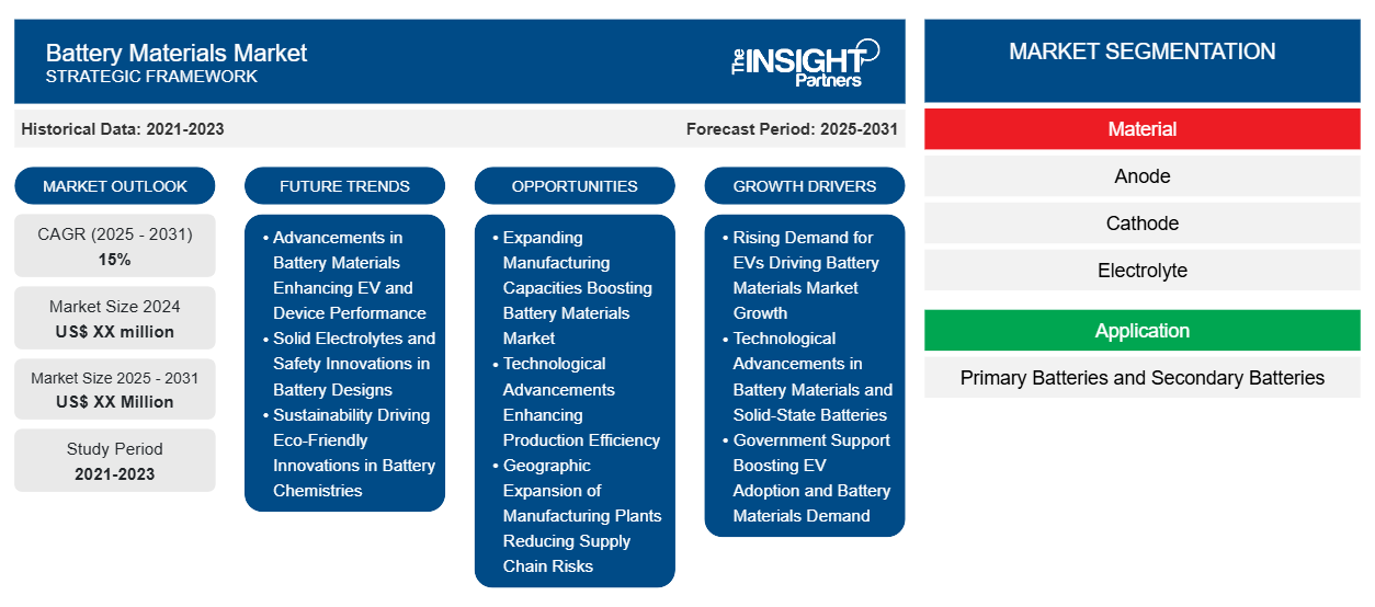 battery-materials-market