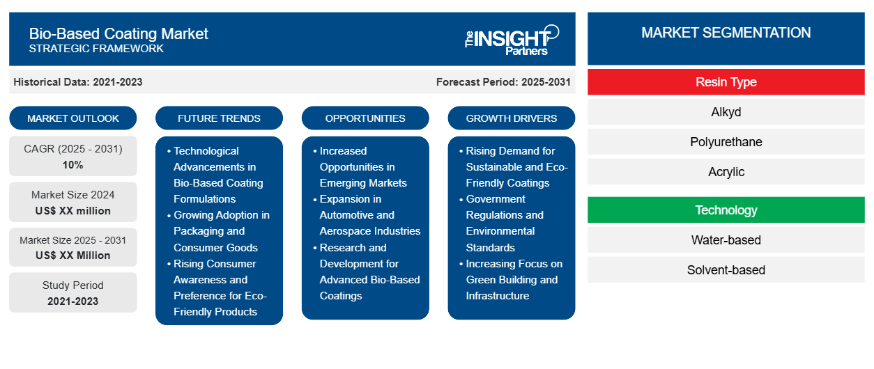 bio-based-coating-market