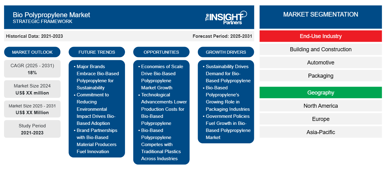 bio-polypropylene-market