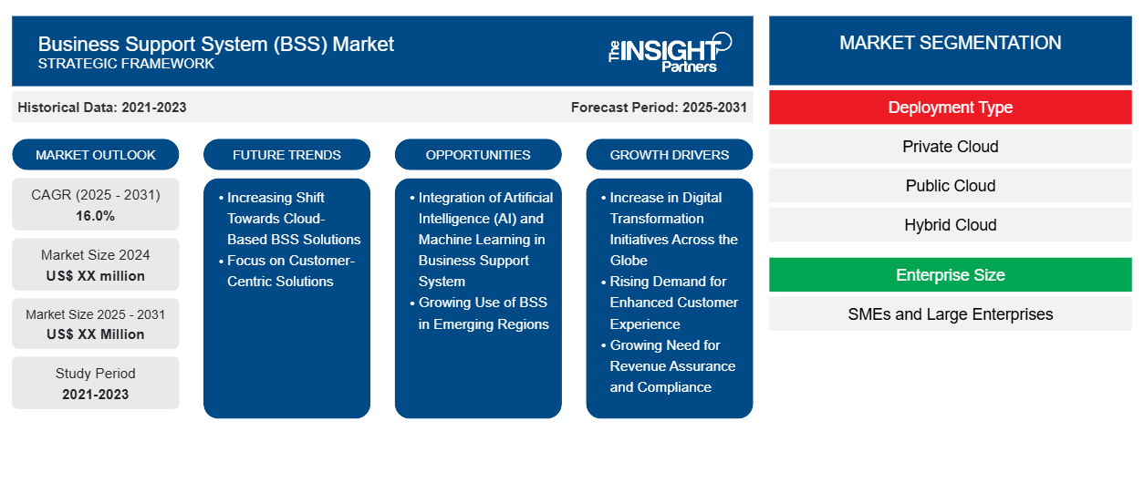 business-support-system-bss-market