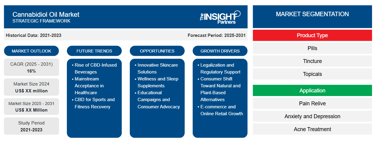 cannabidiol-oil-market