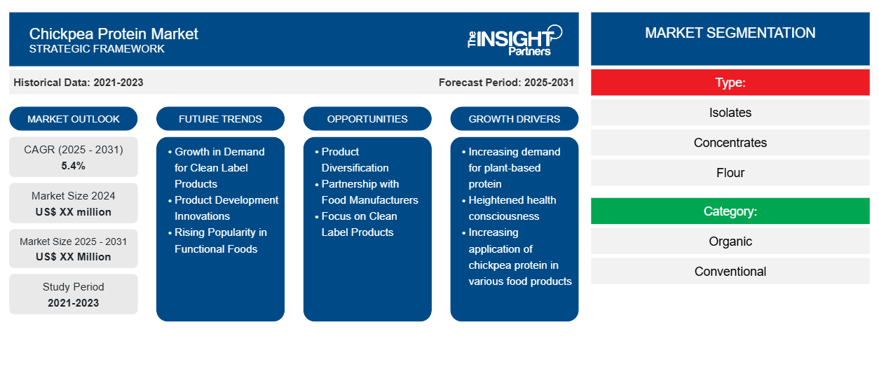 chickpea-protein-market