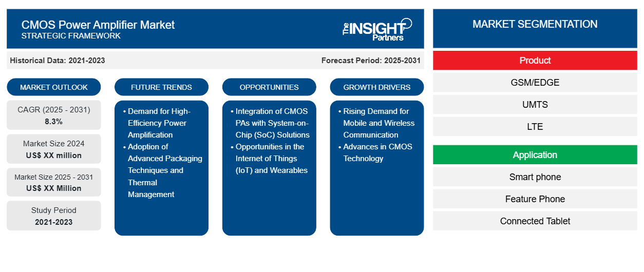 cmos-power-amplifier-market