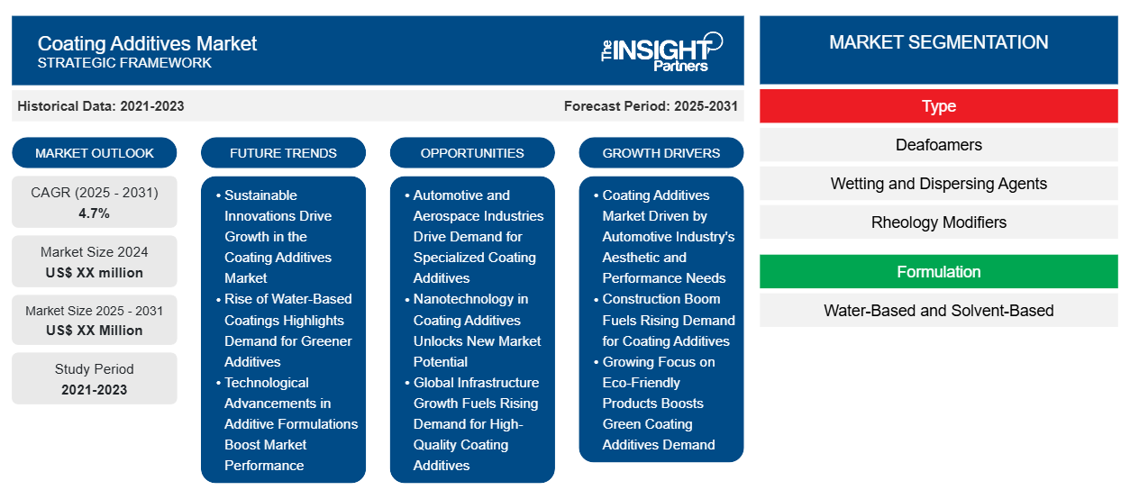 coating-additives-market