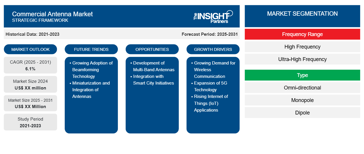 commercial-antenna-market