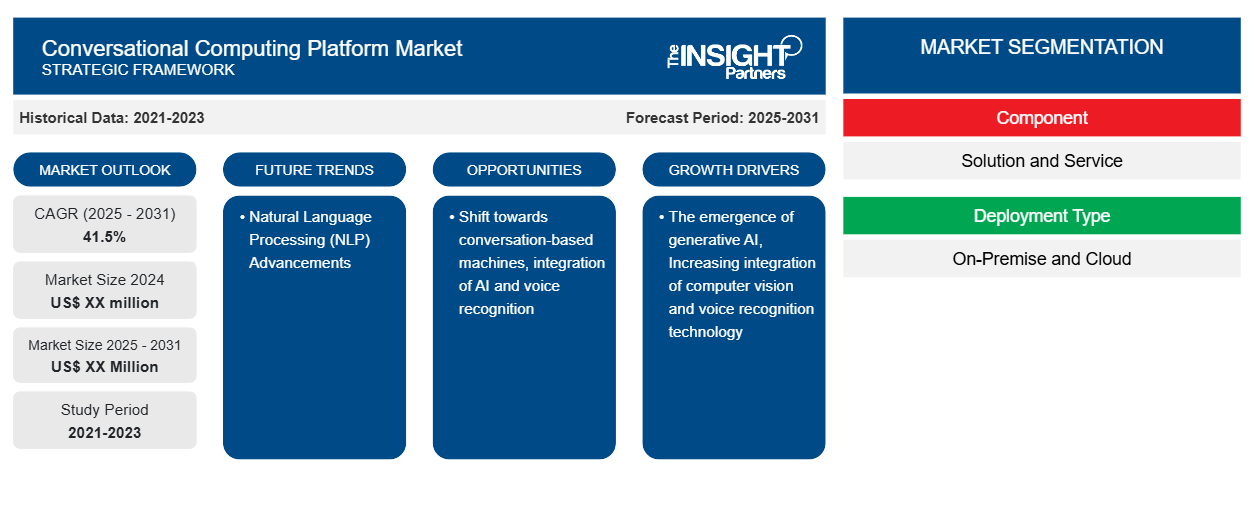 conversational-computing-platform-market