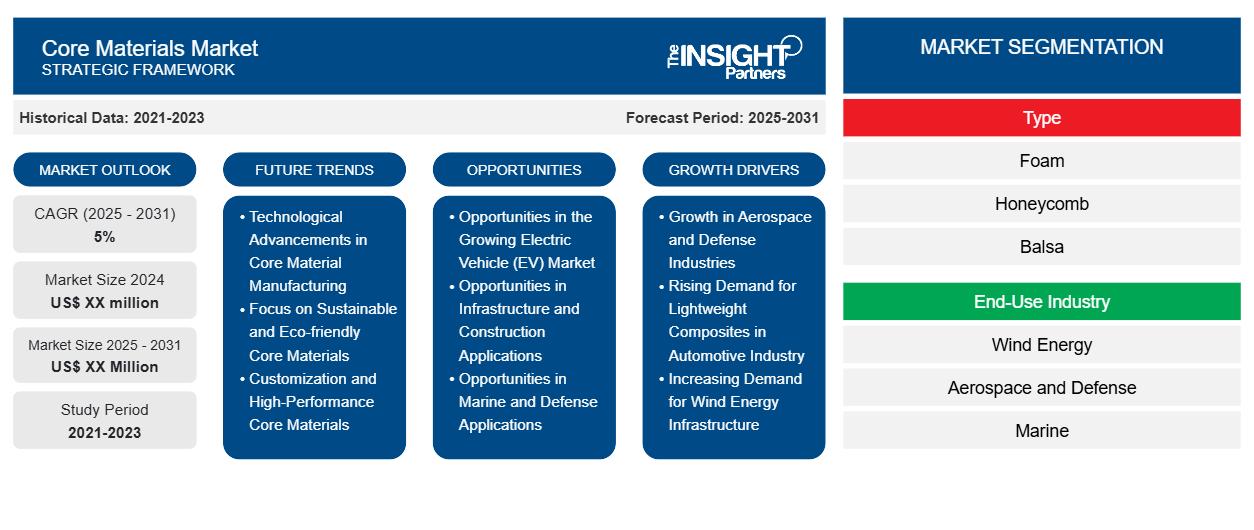 core-materials-market