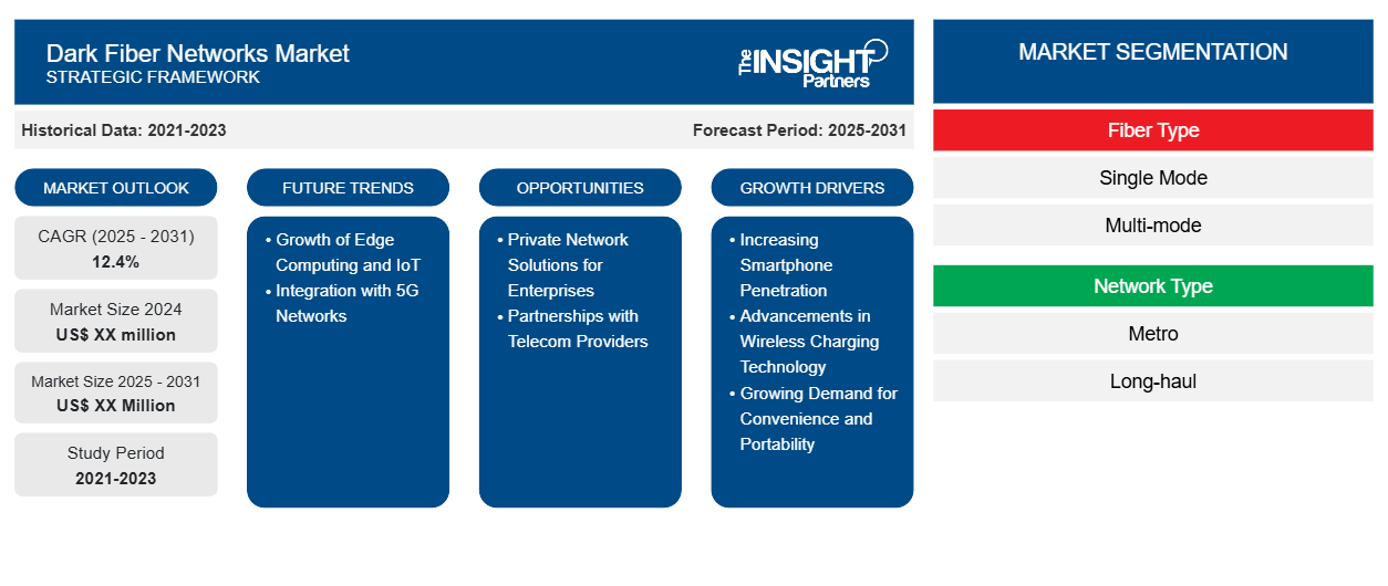 dark-fiber-networks-market