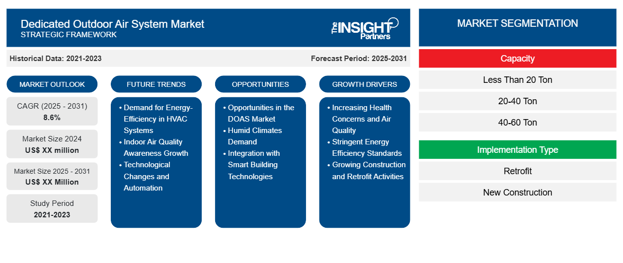 dedicated-outdoor-air-system-market