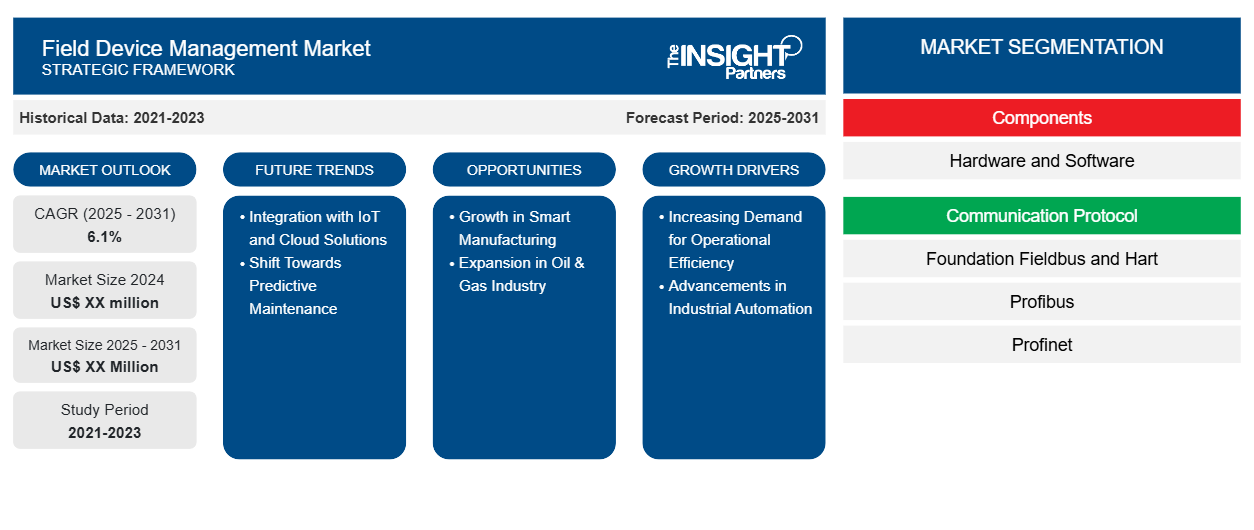 field-device-management-market