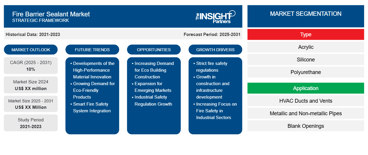 fire-barrier-sealant-market