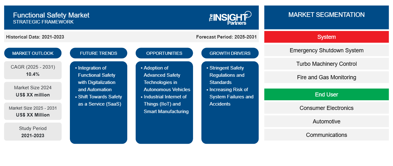 functional-safety-market