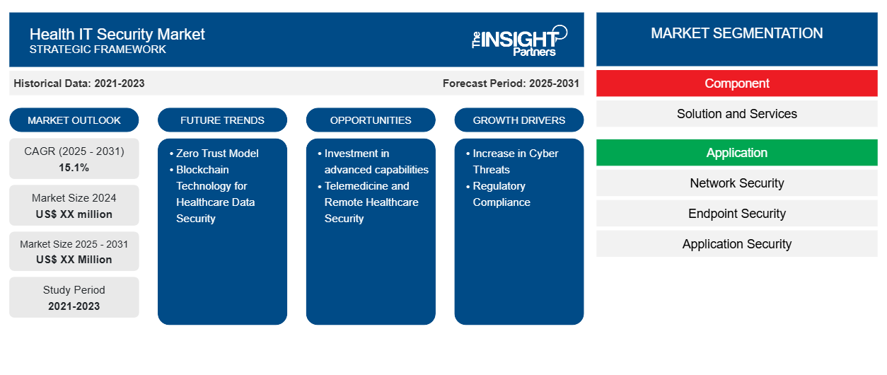 health-it-security-market