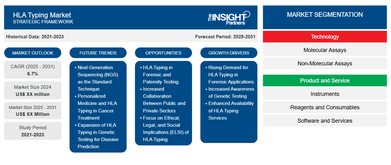 hla-typing-market